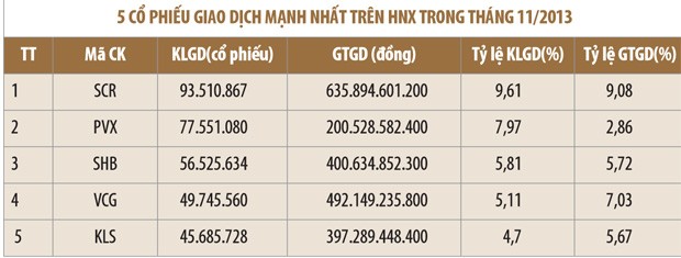Tháng 11, 75,4% cổ phiếu trên HNX tăng giá